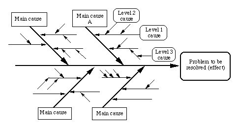 Ishikawa (Fishbone/Cause-and-Effect) diagram